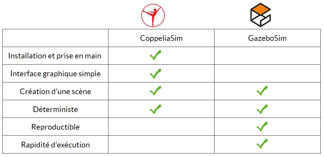 Comparaison en tableau